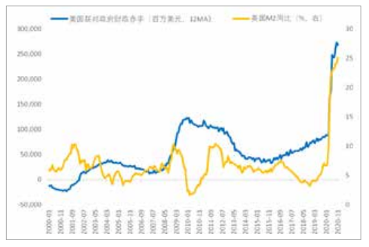 2000年1月-2020年11月美国联邦政府财政赤字和M2同比变化趋势图.png