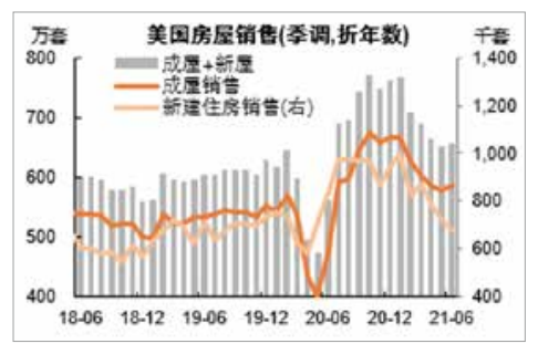 2018年6月-2021年6月美国房地产市场需求情况变化图.png