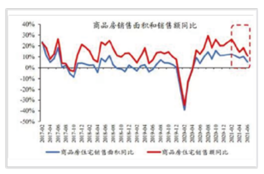 2017年2月-2021年6月房地产市场商品房销售面积和销售额同比变化趋势图.png