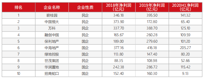 2018-2020H1前十房企净利润.png