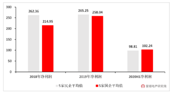 2018-2020H1民企和国企净利润对比.png