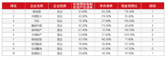 2020H1前十房企三道红线踩线情况.png