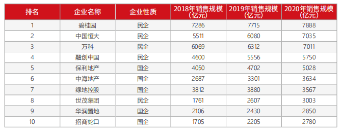 2018-2020年前十房企全口径销售规模.png