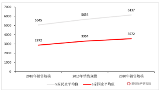 2018-2020年民企和国企销售规模对比.png