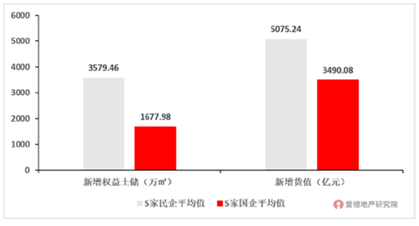 2020年民企和国企新增权益土储和新增货值对比.png