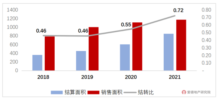 2018-2021年美的置业结转比.png