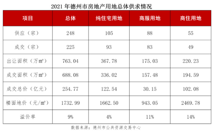 2021德州市用地情况.jpg