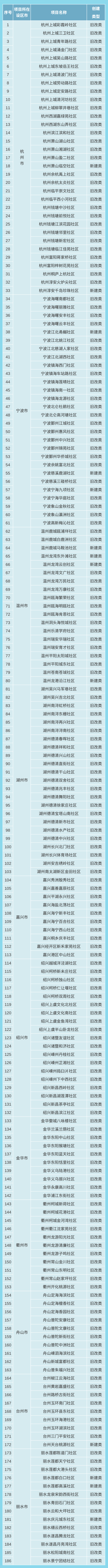 浙江省第五批未来社区创建名单.png