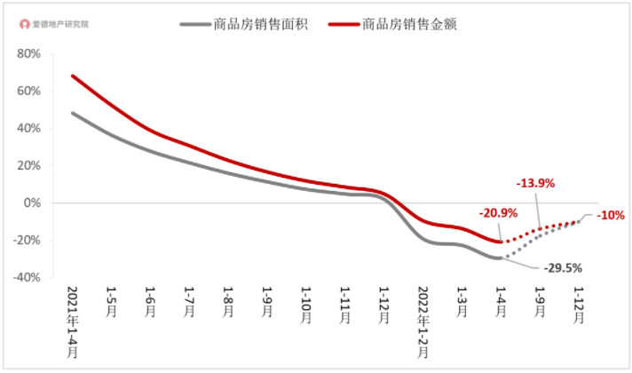 2021年4月-2022年4月商品销售累计同比.jpg