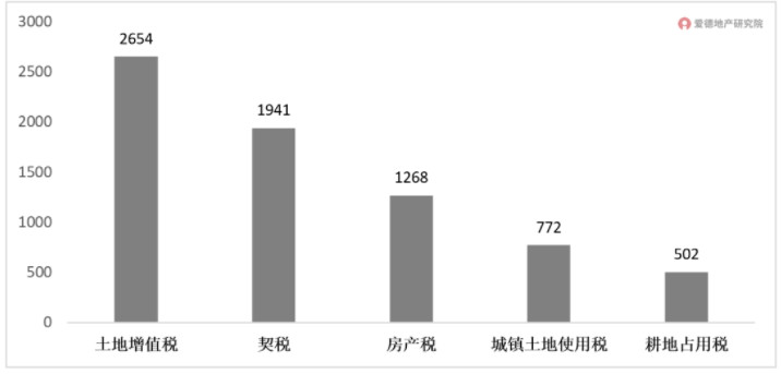 2022年1-4月房地产相关税收.jpg