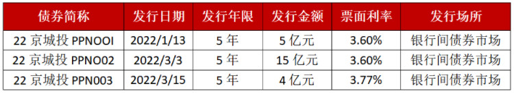 2022年北京城建发债情况.jpg