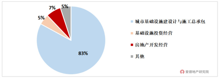 上海城建营收结构.jpg