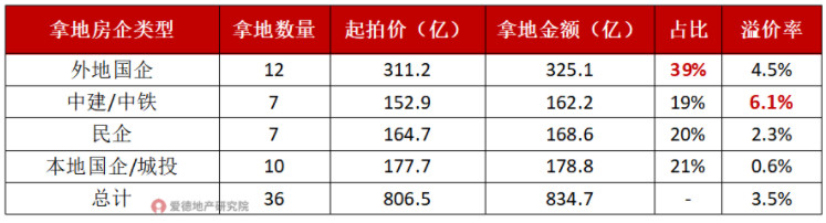 2022年上海第一轮土拍房企拿地情况.jpg