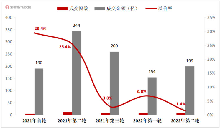 2021-2022年厦门5次土拍成交情况.jpg