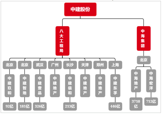 2021年中国建筑集团旗下子公司房地产销售情况.jpg