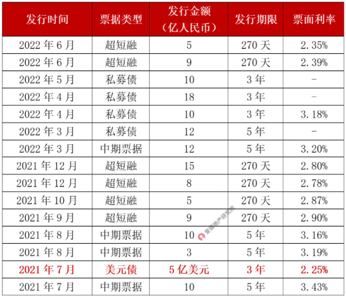 2021年下半年以来武汉城建融资情况.jpg