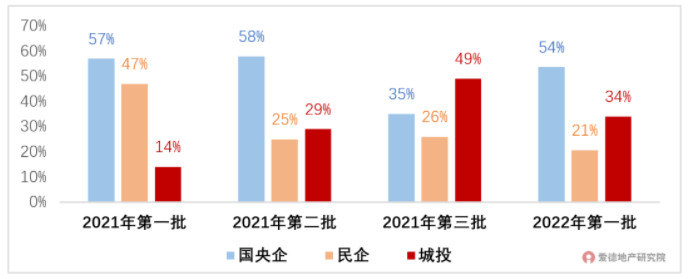 不同性质企业拿地金额占比.jpg