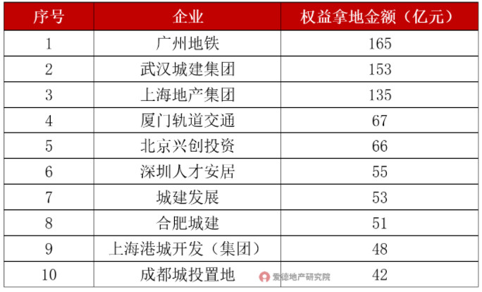 2022年上半年城投公司拿地榜TOP10.jpg