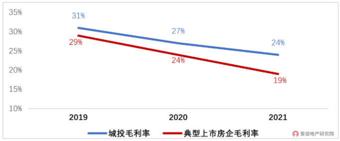 城投公司与房企商品房销售业务毛利率对比.jpg