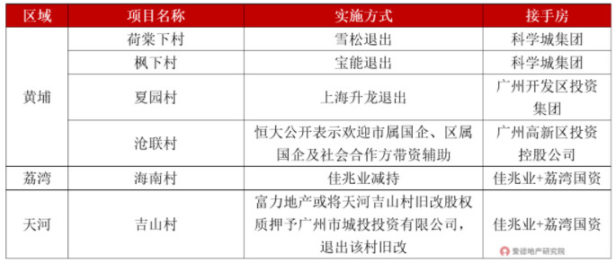 2021年广州市主要城投接受城市更新项目情况.jpg