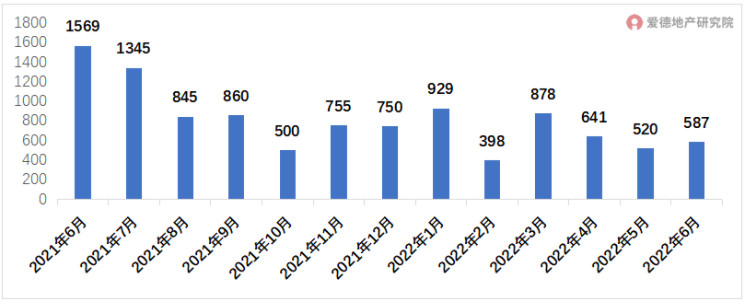 2021年6月以来房企单月融资额.jpg