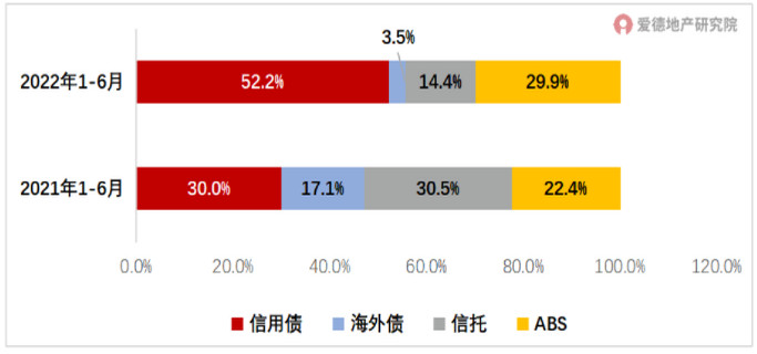 2021及2022房地产市场上半年融资结构.jpg