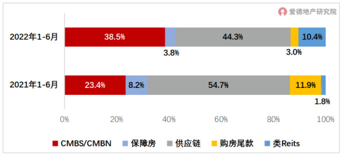 2021及2022上半年房地产市场ABS融资结构.jpg