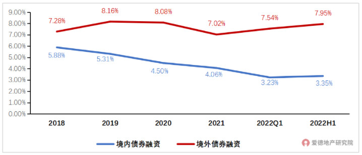 房企融资成本.jpg