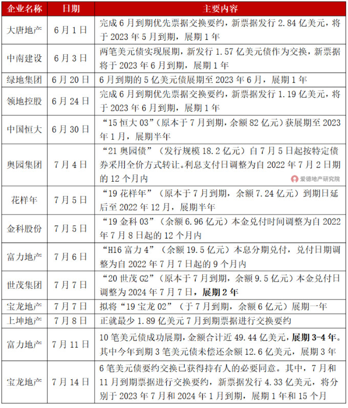 2022年6月以来房企债务展期事件.jpg