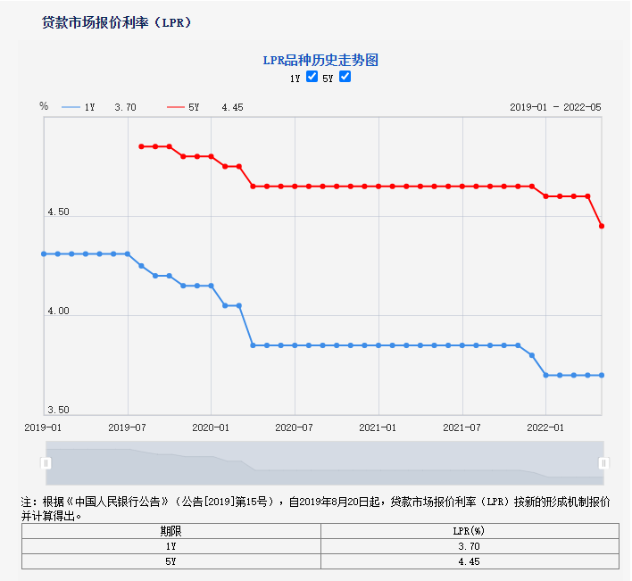 央行：5年期以上LPR下调至4.45%