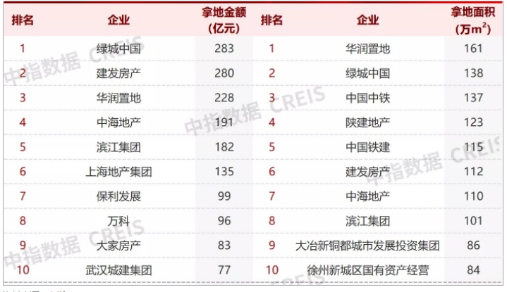 绿城率先起跑：销售增速第1名，拿地第1名