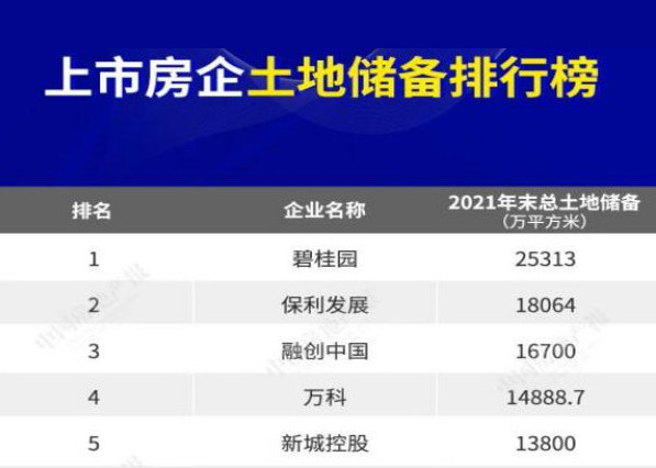 2021年TOP50上市房企新增土地储备近4亿平