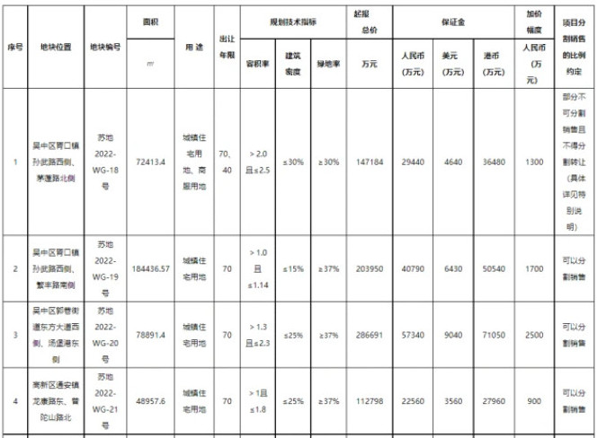 苏州二批次挂牌22宗宅地 总起价292.4亿元(2021土拍数据)